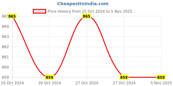 moglix.com Active Heat 45W L Size Orthopaedic Electric Heating Cervical Collar Belt, H1004 active heat Price History Graph from 25 Oct 2024 to 4 Nov 2025