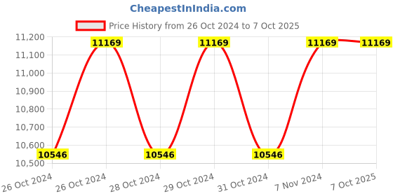 moglix.com Active Pixel 4G Pro 2MP Solar Battery Powered CCTV Camera with PIR Motion Detection Alarm, Color Night Vision &a; 2-Way Talk active pixel Price History Graph from 26 Oct 2024 to 6 Oct 2025