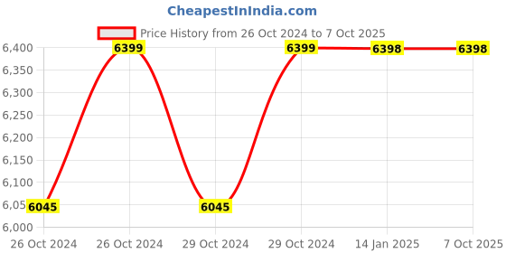 moglix.com Active Pixel 4G Solar 2MP 1080p Pan/Tilt SIM Camera with 2 Way Audio, PIR motion Detection &a; IP65 Waterproof active pixel Price History Graph from 26 Oct 2024 to 7 Oct 2025