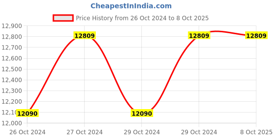 moglix.com Active Pixel 4G Solar Dual Lens 2MP+2MP 1080p Wireless CCTV Security Camera with Two-Way Audio, PIR Motion Detection, PTZ &a; Remote APP, 10X-PTZ-4G active pixel Price History Graph from 26 Oct 2024 to 7 Oct 2025