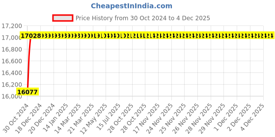 moglix.com Active Pixel 5MP 4G Outdoor Automatic Tracking Colour Night Vision Two Way Audio PTZ  IP Camera active pixel Price History Graph from 30 Oct 2024 to 4 Dec 2025