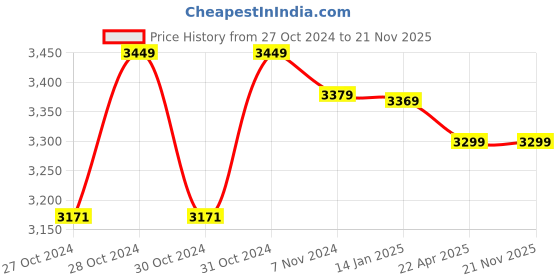 moglix.com Active Pixel IP 4MP IP67 Waterproof Night Vision Bullet CCTV Camera active pixel Price History Graph from 27 Oct 2024 to 21 Nov 2025