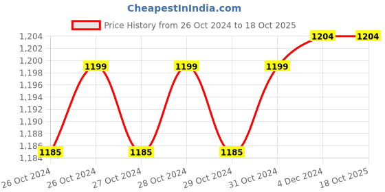 moglix.com Acu-Check 180kg Glass Black Bluetooth Weight Machine acu-check Price History Graph from 26 Oct 2024 to 17 Oct 2025