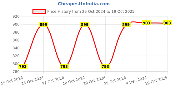 moglix.com Acu-Check Bluetooth White Weighing Machine Scale for Human Body acu-check Price History Graph from 25 Oct 2024 to 18 Oct 2025