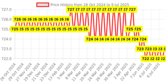 moglix.com Acure Black Fingertip Pulse Oximeter with OLED Display acure Price History Graph from 26 Oct 2024 to 9 Jul 2025