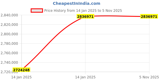 moglix.com Aczet ALGW-320 Automatic Lab Glassware Washer, Capacity: 320 L aczet Price History Graph from 14 Jan 2025 to 4 Nov 2025