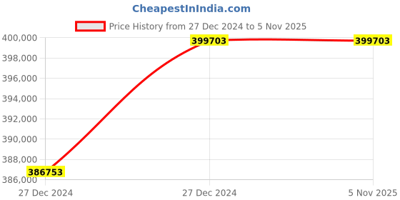 moglix.com Aczet ALT Leak Tester, Vacuum Accuracy: ± 1% aczet Price History Graph from 27 Dec 2024 to 4 Nov 2025