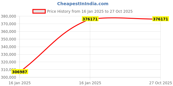 moglix.com Aczet AMS-85 Ice Flake Maker, Capacity: 85 kg/24hr aczet Price History Graph from 16 Jan 2025 to 27 Oct 2025