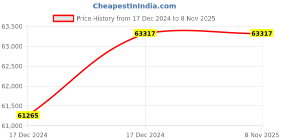 moglix.com Aczet APHS-980 Precision Dissolved Oxygen Meter, Range: 0 to 20 mg/L aczet Price History Graph from 17 Dec 2024 to 8 Nov 2025