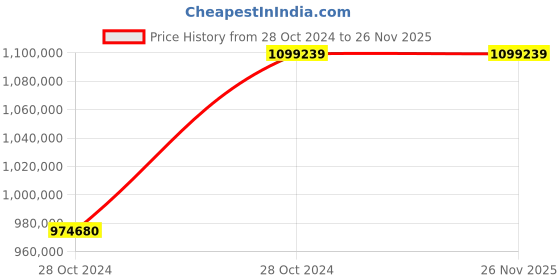 moglix.com Aczet CM 21 Micro Balance, Capacity: 21 g aczet Price History Graph from 28 Oct 2024 to 26 Nov 2025