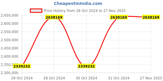 moglix.com Aczet CM 21A Touch Screen Micro Balance, Capacity: 21 g aczet Price History Graph from 28 Oct 2024 to 26 Nov 2025