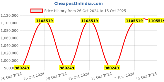moglix.com Aczet CM 2A Touch Screen Micro Balance, Capacity: 2 g aczet Price History Graph from 26 Oct 2024 to 14 Oct 2025
