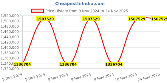 moglix.com Aczet CM 2U Micro Balance, Capacity: 2.1 g aczet Price History Graph from 8 Nov 2024 to 22 Nov 2025