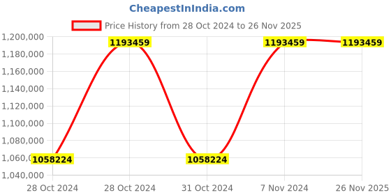 moglix.com Aczet CM 31 Micro Balance, Capacity: 31 g aczet Price History Graph from 28 Oct 2024 to 26 Nov 2025