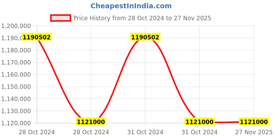 moglix.com Aczet CMD 3K Check Weigher with Metal Detector, Weighing Range: 1 to 3000 g aczet Price History Graph from 28 Oct 2024 to 26 Nov 2025