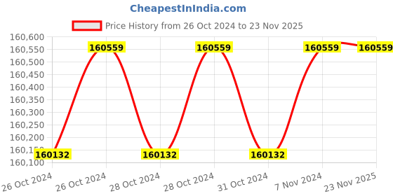 moglix.com Aczet CTG 1 4L UMS Stainless Steel Ultra Low Profile Platform Scale, Capacity: 1 Ton aczet Price History Graph from 26 Oct 2024 to 23 Nov 2025