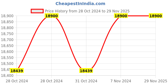 moglix.com Aczet CTG 300S 300kg Stainless Steel Platform Scale, Repeatability: 50 g aczet Price History Graph from 28 Oct 2024 to 26 Nov 2025