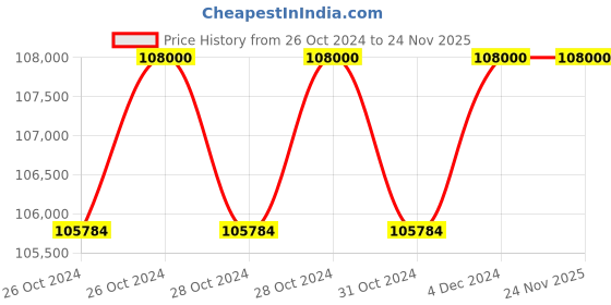 moglix.com Aczet CTG 3T4L F 3 Ton Flame Proof 4 Load Cell Scale, Pan Size: 1200x1200 mm aczet Price History Graph from 26 Oct 2024 to 23 Nov 2025