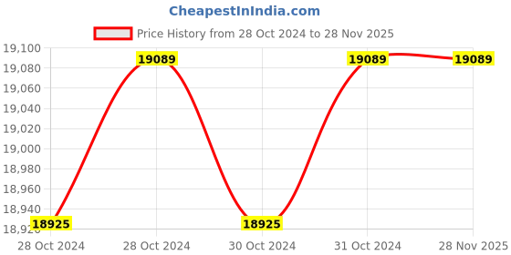 moglix.com Aczet CTG 501S Stainless Steel Platform Scale, Capacity: 500 kg aczet Price History Graph from 28 Oct 2024 to 26 Nov 2025