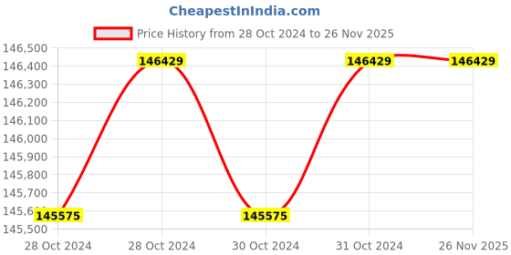 moglix.com Aczet CTG 5T4L F 5 Ton Flame Proof 4 Load Cell Scale, Pan Size: 2000x2000 mm aczet Price History Graph from 28 Oct 2024 to 26 Nov 2025