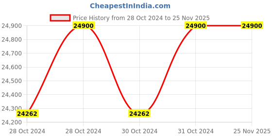 moglix.com Aczet CTG 60N Stainless Steel Counting Platform Scale, Capacity: 60 kg aczet Price History Graph from 28 Oct 2024 to 25 Nov 2025