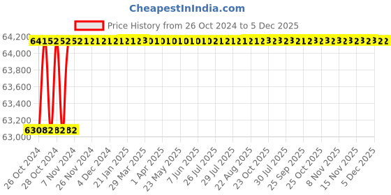 moglix.com Aczet CUB 10 White Stainless Steel Ultrasonic Cleaner, Capacity: 10 L aczet Price History Graph from 26 Oct 2024 to 5 Dec 2025