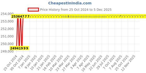 moglix.com Aczet CUB 100 Stainless Steel Ultrasonic Cleaner, Capacity: 100 L aczet Price History Graph from 25 Oct 2024 to 5 Dec 2025