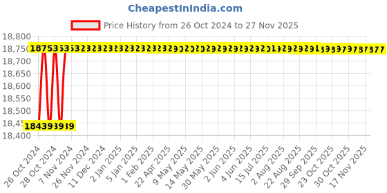 moglix.com Aczet CUB 2 Stainless Steel Ultrasonic Cleaner, Capacity: 2 L aczet Price History Graph from 26 Oct 2024 to 25 Nov 2025
