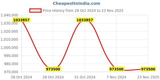 moglix.com Aczet CW 1K Check Weigher, Capacity: 2 to 1000 g aczet Price History Graph from 28 Oct 2024 to 23 Nov 2025