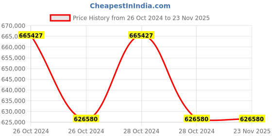 moglix.com Aczet CW 30K Check Weigher, Capacity: 100 g to 30 kg aczet Price History Graph from 26 Oct 2024 to 23 Nov 2025