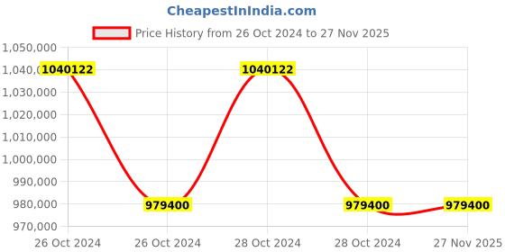 moglix.com Aczet CW 3K Check Weigher, Capacity: 3 to 3000 g aczet Price History Graph from 26 Oct 2024 to 26 Nov 2025