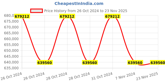 moglix.com Aczet CW 40K Check Weigher, Capacity: 100 g to 40 kg aczet Price History Graph from 26 Oct 2024 to 23 Nov 2025
