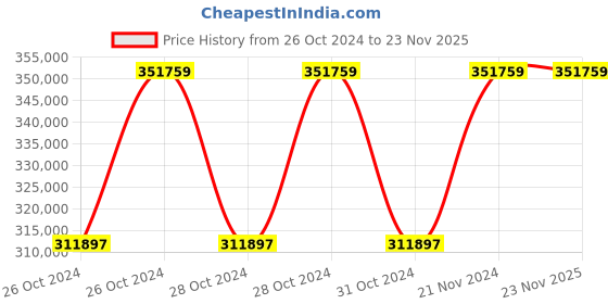 moglix.com Aczet CY 265A Touch Screen Semi Micro Balance, Capacity: 220 g aczet Price History Graph from 26 Oct 2024 to 23 Nov 2025