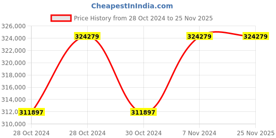 moglix.com Aczet CY 265A Touch Screen Semi Micro Balance, Capacity: 80 g aczet Price History Graph from 28 Oct 2024 to 25 Nov 2025