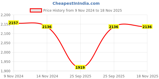 moglix.com Adarsh 10x26x8mm Ball Bearing, 6000 SS ZZ A (Pack of 4) adarsh Price History Graph from 9 Nov 2024 to 17 Nov 2025
