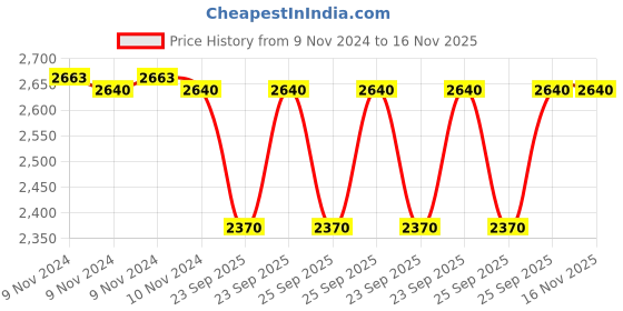 moglix.com Adarsh 10x26x8mm Ball Bearing, 6000 ZZ A (Pack of 10) adarsh Price History Graph from 9 Nov 2024 to 16 Nov 2025