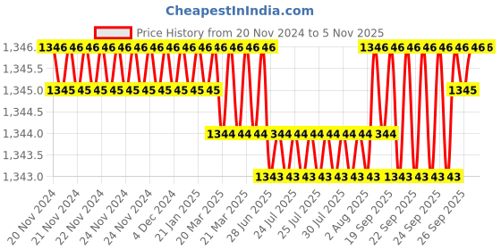 moglix.com Adarsh 10x26x8mm Chrome Steel Ball Bearing, 6000 (Pack of 10) adarsh Price History Graph from 20 Nov 2024 to 4 Nov 2025