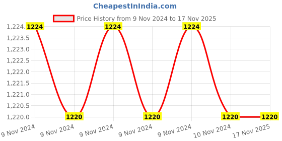 moglix.com Adarsh 10x26x8mm Stainless Steel Both Side Sealed Ball Bearing, 6000 AC3 (Pack of 10) adarsh Price History Graph from 9 Nov 2024 to 17 Nov 2025