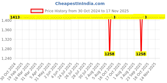 moglix.com Adarsh 10x35x11mm Chrome Steel Ball Bearing, 6300 (Pack of 10) adarsh Price History Graph from 30 Oct 2024 to 16 Nov 2025