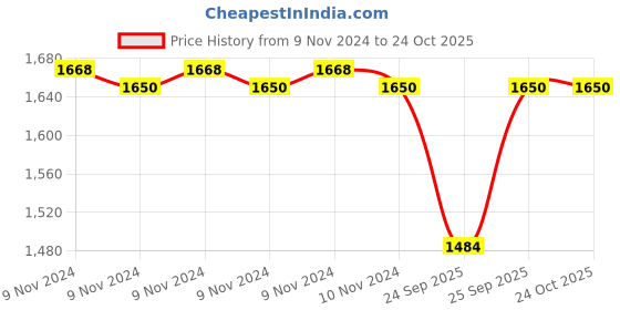 moglix.com Adarsh 10x35x11mm Stainless Steel Rubber Sealed Ball Bearing, 6300 2RS AC3 (Pack of 10) adarsh Price History Graph from 9 Nov 2024 to 23 Oct 2025