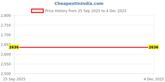 moglix.com Adarsh 12x22x32mm Linear Ball Bearing, LME 12 UU A (Pack of 4) adarsh Price History Graph from 25 Sep 2025 to 3 Dec 2025