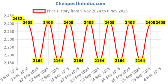 moglix.com Adarsh 12x28x8mm Ball Bearing, 6001 SS 2RS A (Pack of 4) adarsh Price History Graph from 9 Nov 2024 to 5 Nov 2025
