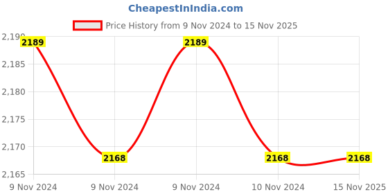 moglix.com Adarsh 12x28x8mm Ball Bearing, 6001 SS ZZ A (Pack of 4) adarsh Price History Graph from 9 Nov 2024 to 15 Nov 2025