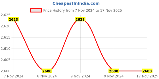 moglix.com Adarsh 12x28x8mm Ball Bearing, 6001 ZZ A (Pack of 10) adarsh Price History Graph from 7 Nov 2024 to 16 Nov 2025
