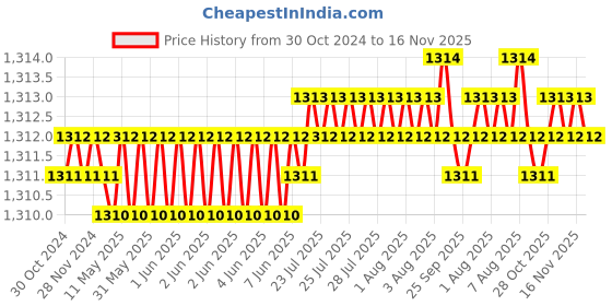 moglix.com Adarsh 12x28x8mm Chrome Steel Both Side Sealed Ball Bearing, 6001 (Pack of 10) adarsh Price History Graph from 30 Oct 2024 to 16 Nov 2025