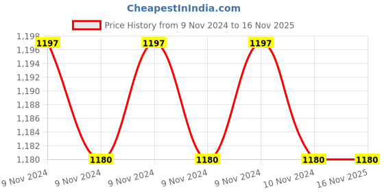 moglix.com Adarsh 12x28x8mm Stainless Steel Both Side Sealed Ball Bearing, 6001 AC3 (Pack of 10) adarsh Price History Graph from 9 Nov 2024 to 16 Nov 2025