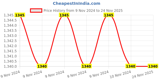 moglix.com Adarsh 12x28x8mm Stainless Steel Rubber Sealed Ball Bearing, 6001 ZZ AC3 (Pack of 10) adarsh Price History Graph from 9 Nov 2024 to 18 Nov 2025