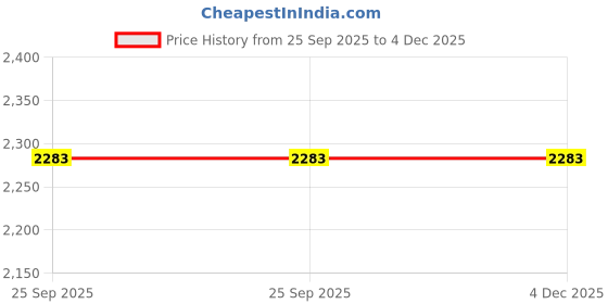 moglix.com Adarsh 12x32x10mm Deep Groove Ball Bearing, 6201 SS 2RS A (Pack of 4) adarsh Price History Graph from 25 Sep 2025 to 4 Dec 2025
