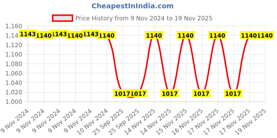 moglix.com Adarsh 12x32x10mm Stainless Steel Both Side Sealed Ball Bearing, 6201 ZZ AC3 (Pack of 10) adarsh Price History Graph from 9 Nov 2024 to 17 Nov 2025