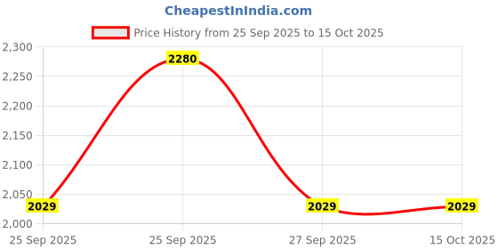 moglix.com Adarsh 13x23x32mm Linear Ball Bearing, LM 13 UU OP A (Pack of 2) adarsh Price History Graph from 25 Sep 2025 to 15 Oct 2025